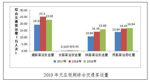 青岛发布2019元旦假期交通大数据 综合运量将达56万