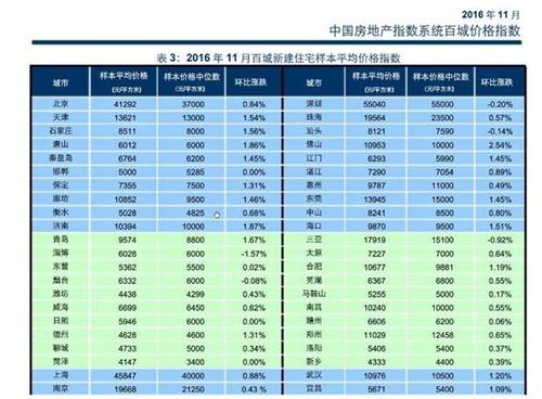 山东11市新房均价出炉 济南平均价格过万 涨幅再降
