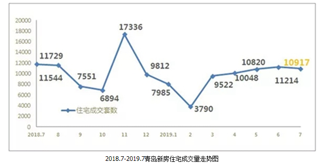 上月青岛新房成交12966套，环比降12%，同比降11.8%
