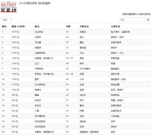 2018胡润百富榜名单发布：马云以2700亿登顶榜首