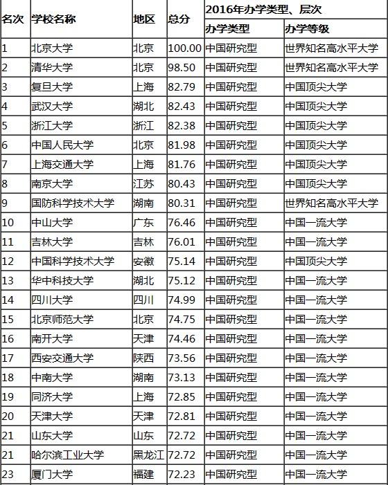 快来看看你的学校上榜了吗 2016中国百强大学排名出炉