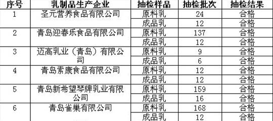 青岛抽检6家乳制品生产企业579批次 全部合格