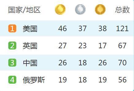里约奥运会中国26金18银26铜 奖牌榜第三