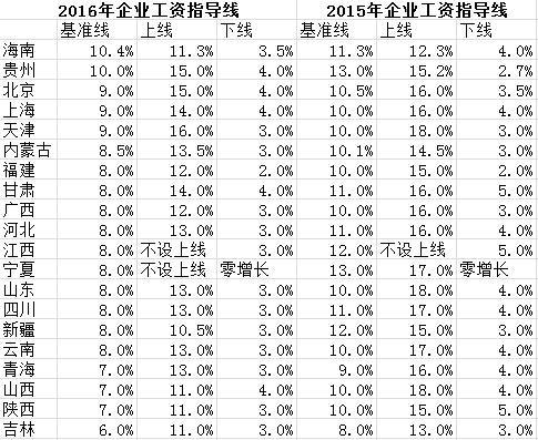 20省份公布工资指导线 相比去年有所下降