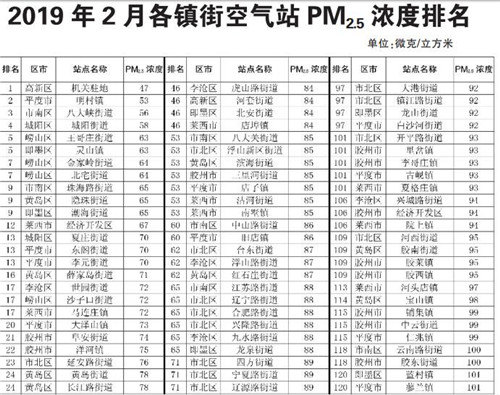 青岛首次启动镇街“气质”排名 141个镇街名次一目了然